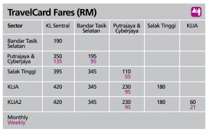 KT TravelCard Fares